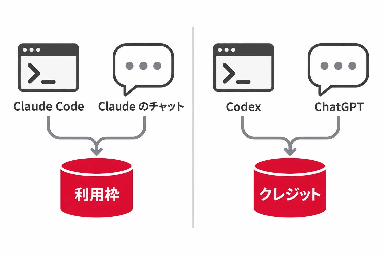 契約と利用枠の関係を、Claude Code・Claude のチャット・利用枠・Codex・ChatGPT・クレジットの関係で示した図。
