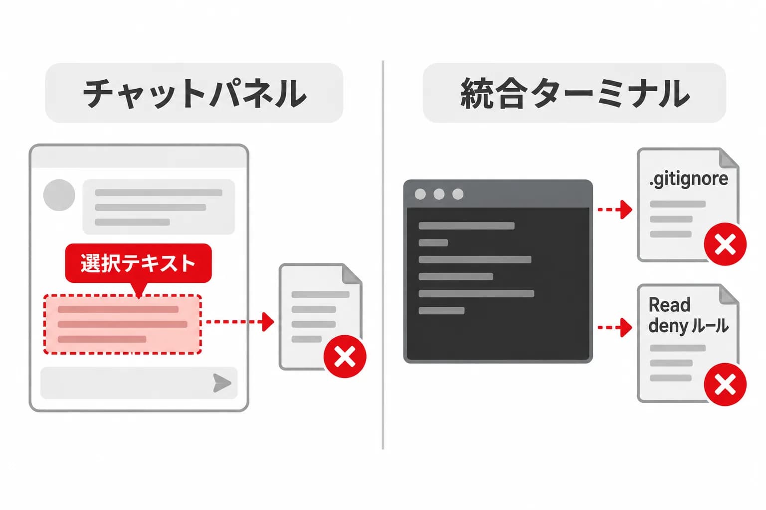 入口によって異なる情報の除外方法を、チャットパネル・統合ターミナル・選択テキスト・.gitignore・Read・deny ルールの関係で示した図。