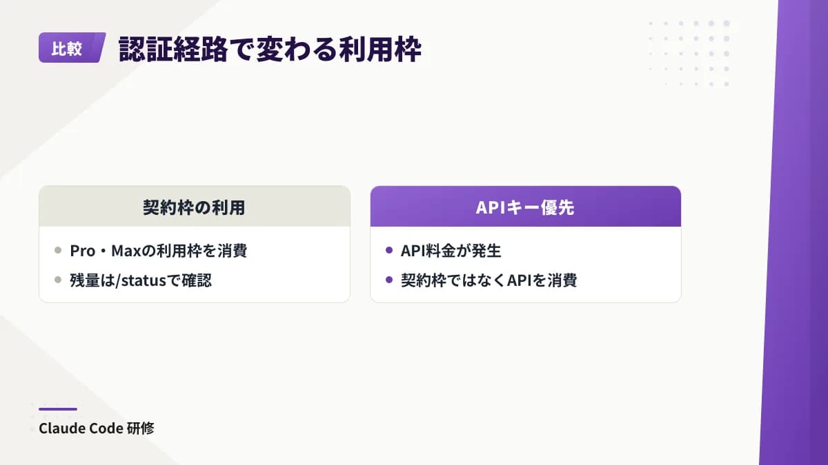Claude CodeではAPIキーが端末に設定されていると契約枠より優先され、ProやMaxの枠ではなくAPI料金が発生する仕組みを対比する。