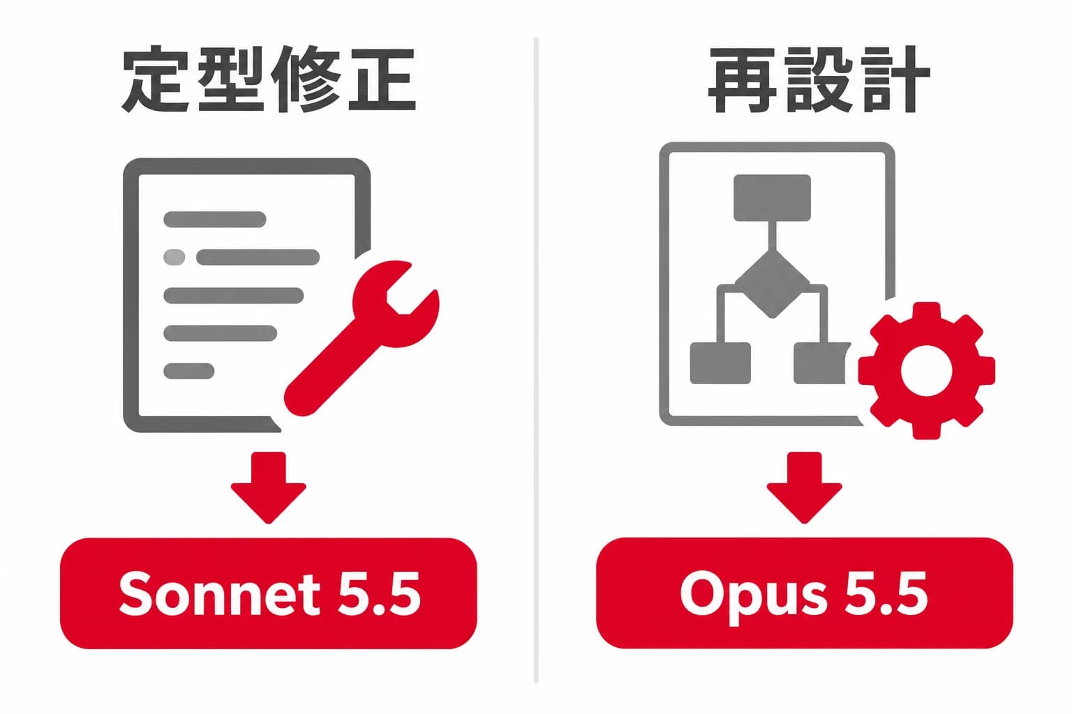 作業の性質に応じたSonnet 5.5とOpus 5.5の使い分けを、定型修正・Sonnet 5.5・再設計・Opus 5.5の関係で示した図。