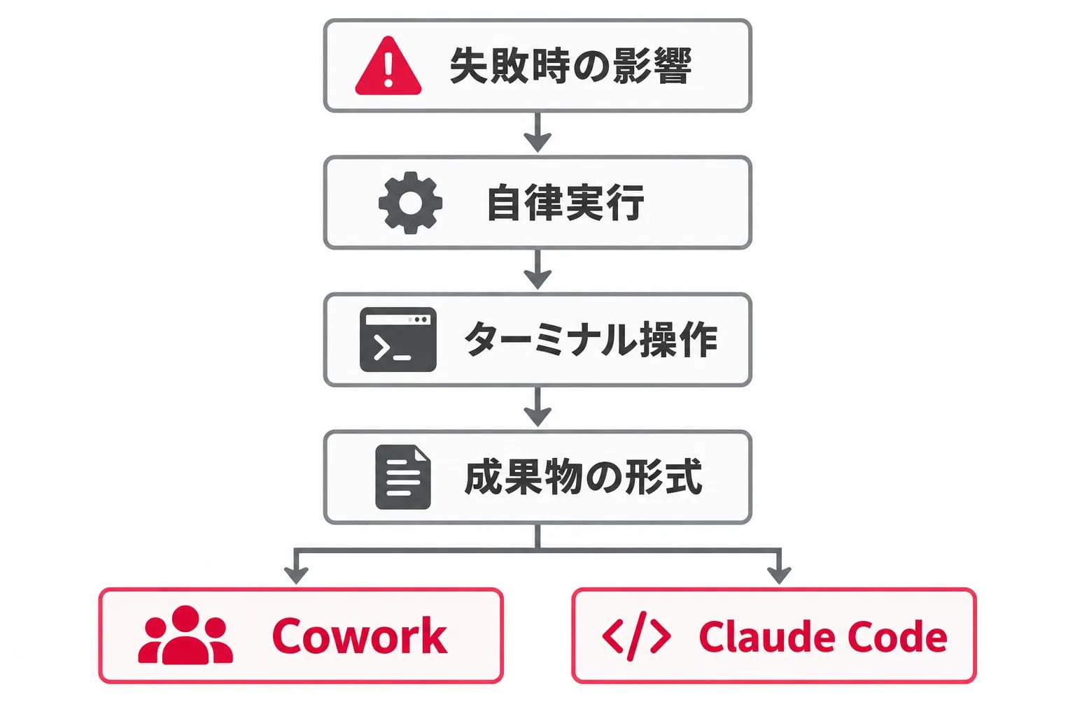 任せる仕事を選ぶ判断軸を、失敗時の影響・自律実行・ターミナル操作・Cowork・Claude Code・成果物の形式の関係で示した図。