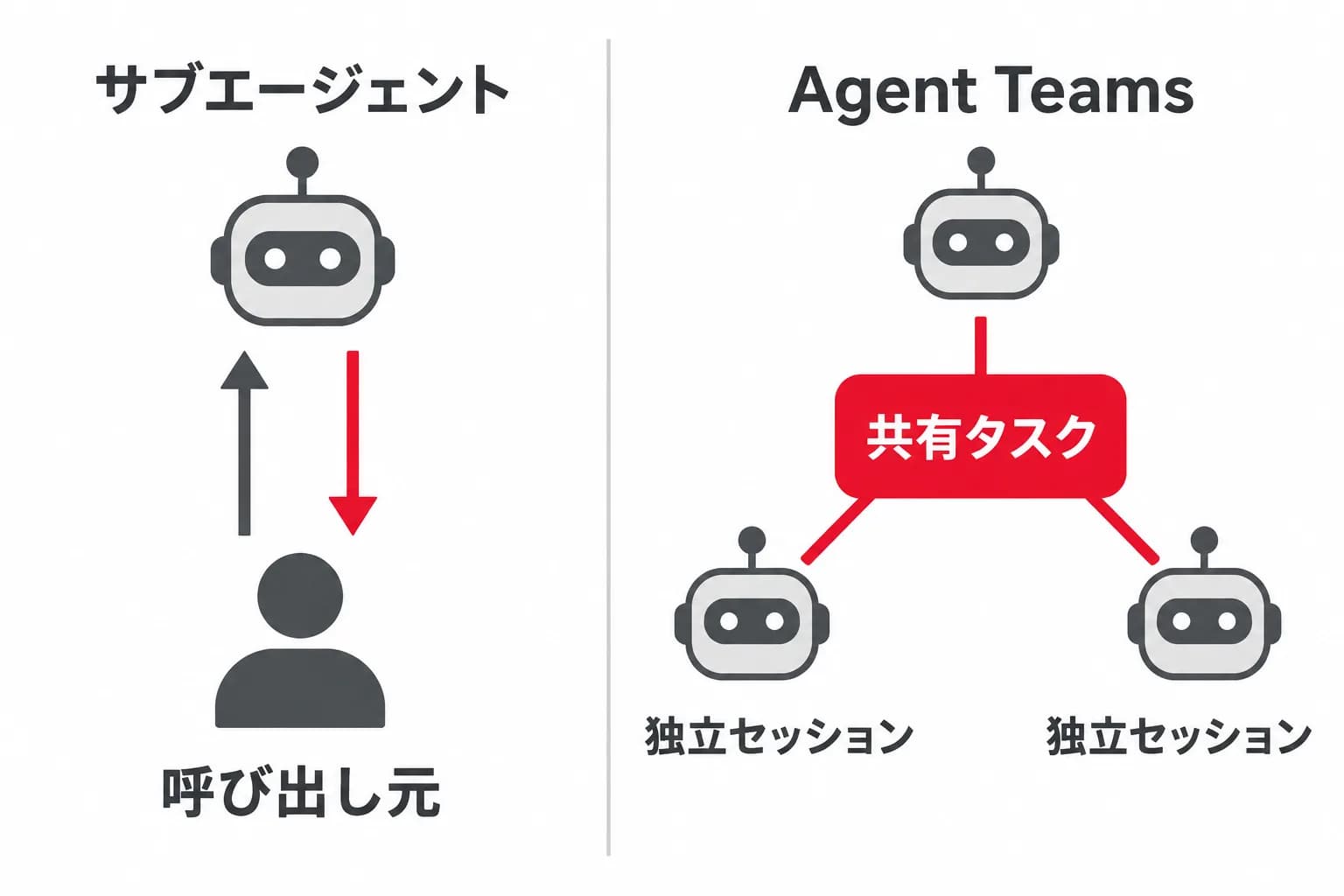 サブエージェントとAgent Teamsの協調構造の違いを、サブエージェント・呼び出し元・Agent Teams・共有タスク・独立セッションの関係で示した図。