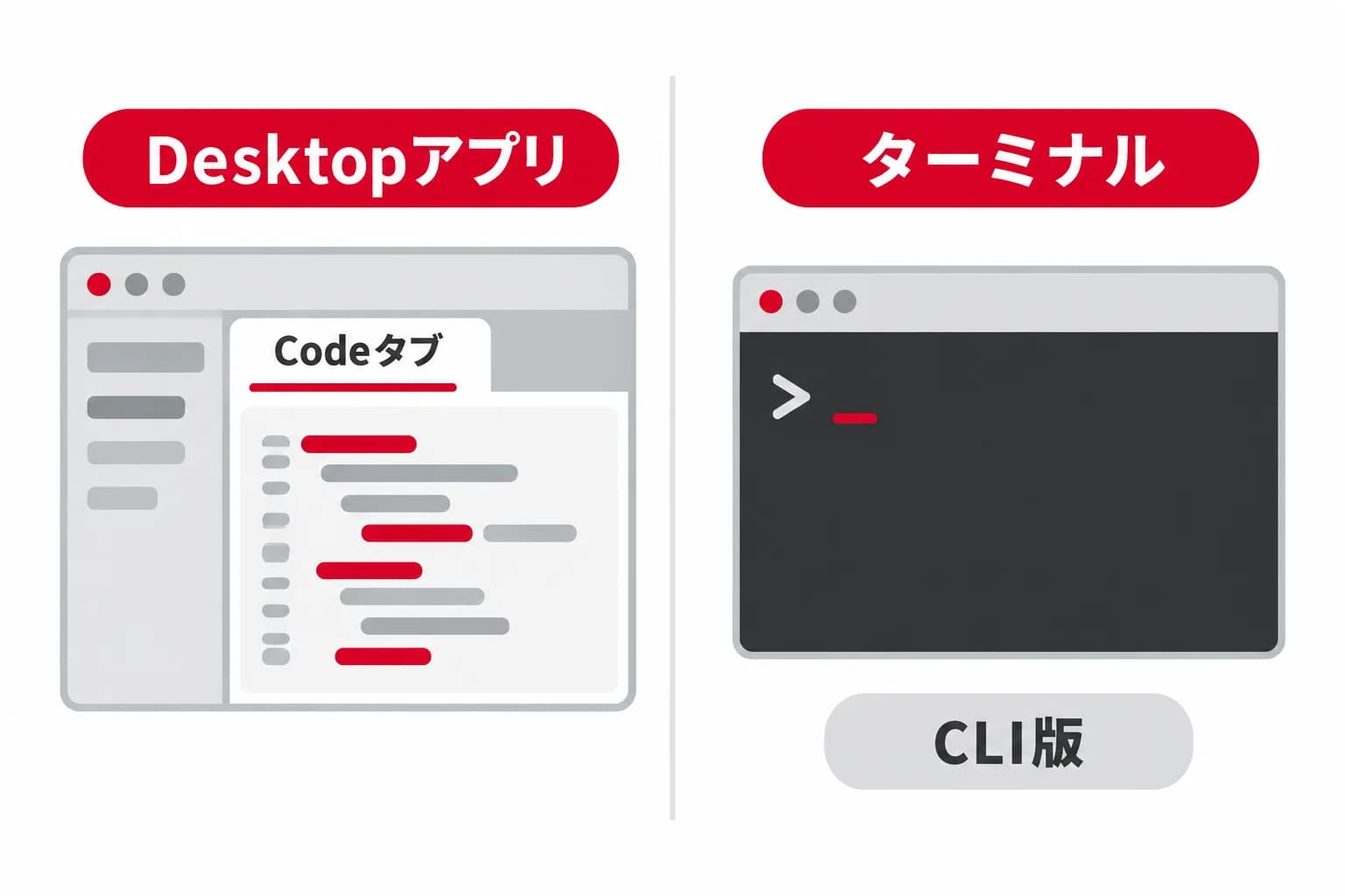 Claude Codeを利用する二つの選択肢を、Desktopアプリ・Codeタブ・ターミナル・CLI版の関係で示した図。