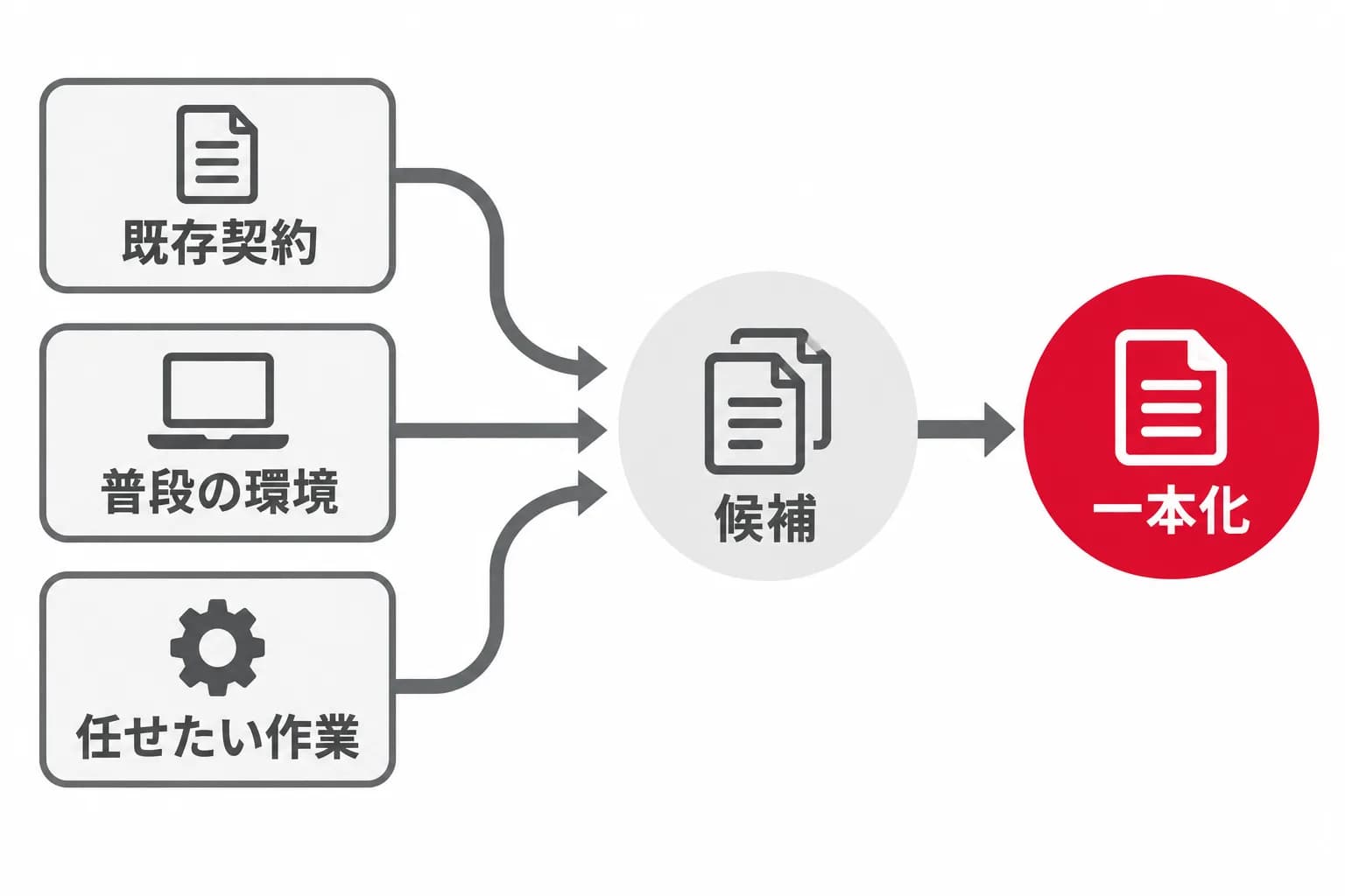 三つの条件から候補を一本化する判断構造を、既存契約・普段の環境・任せたい作業・候補・一本化の関係で示した図。