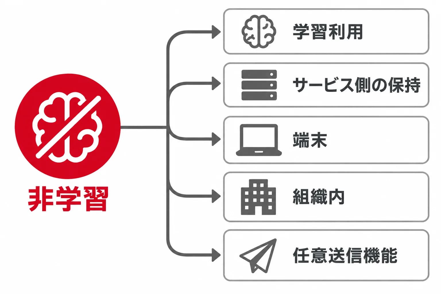 非学習と保存・任意送信の切り分けを、非学習・学習利用・サービス側の保持・端末・組織内・任意送信機能の関係で示した図。