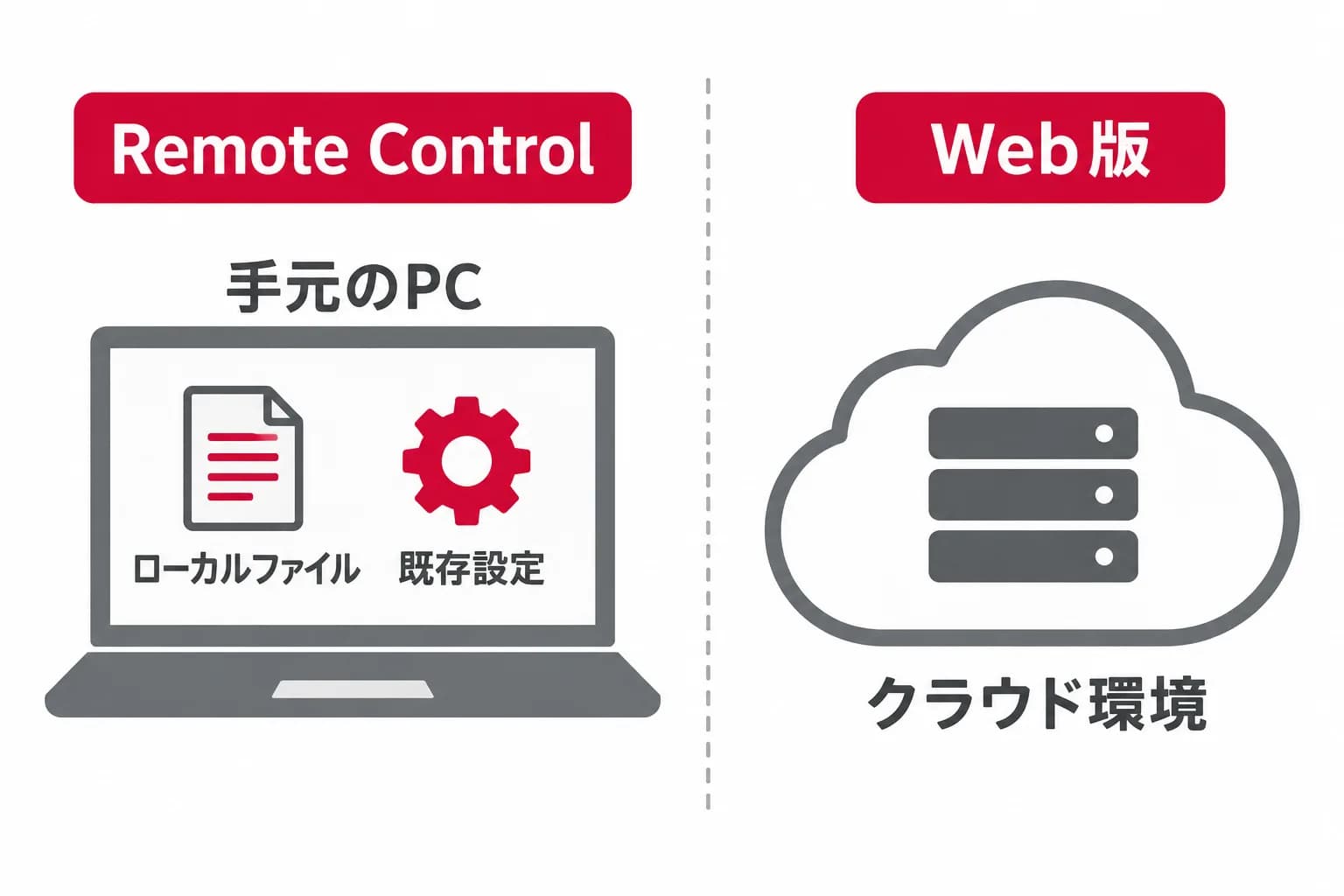 Remote ControlとWeb版の実行場所の違いを、手元のPC・ローカルファイル・既存設定・Web版・クラウド環境の関係で示した図。