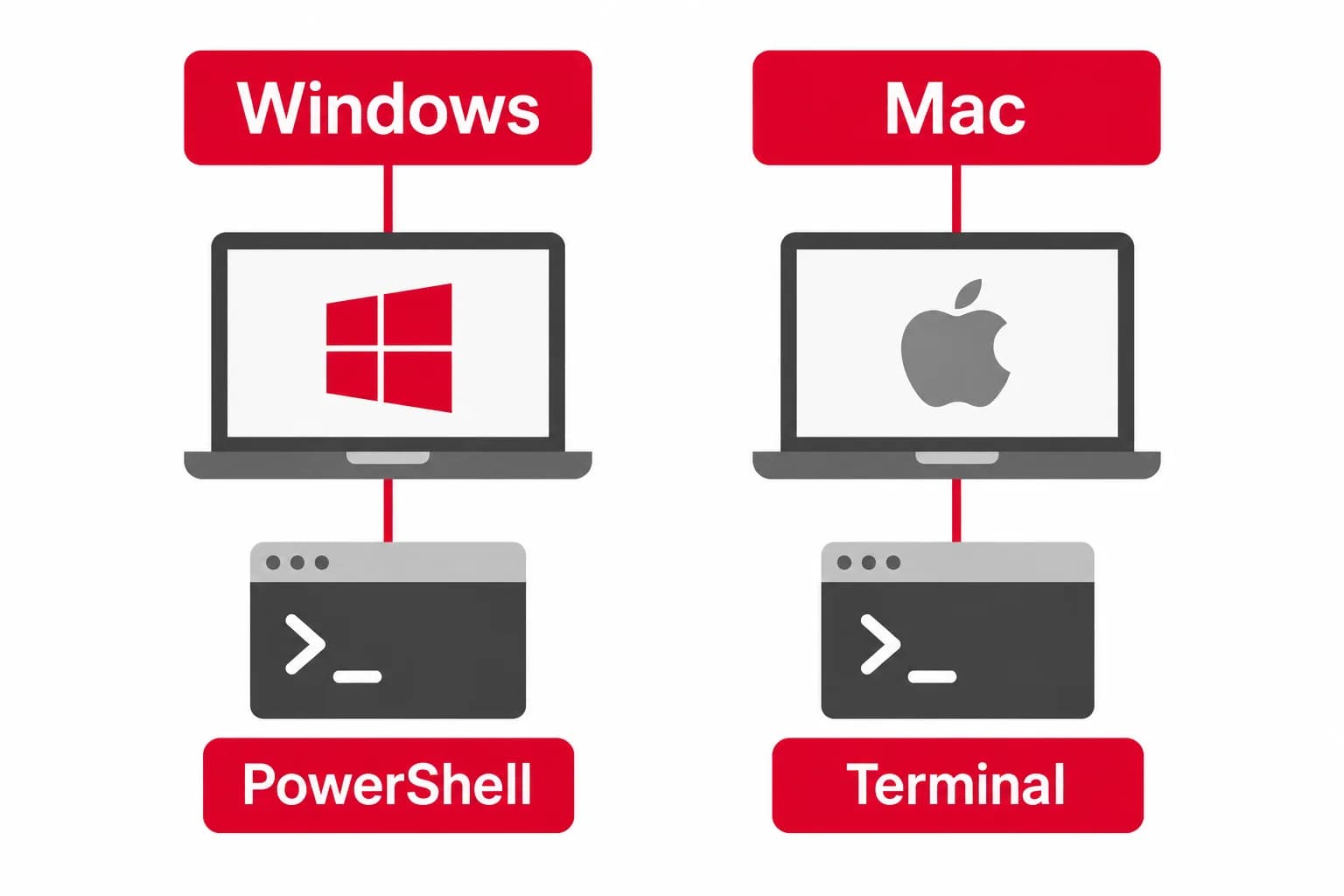 OSと使用する端末の対応関係を、Windows・PowerShell・Mac・Terminalの関係で示した図。