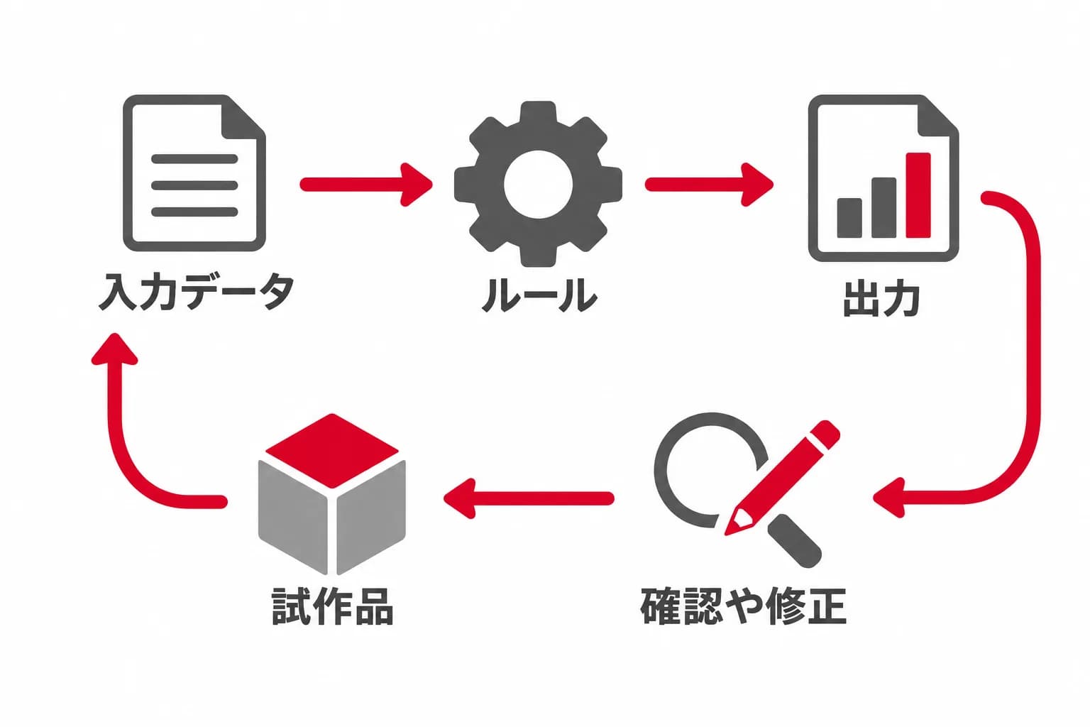 業務の入力から試作品の改修までの循環を、入力データ・ルール・出力・確認や修正・試作品の関係で示した図。