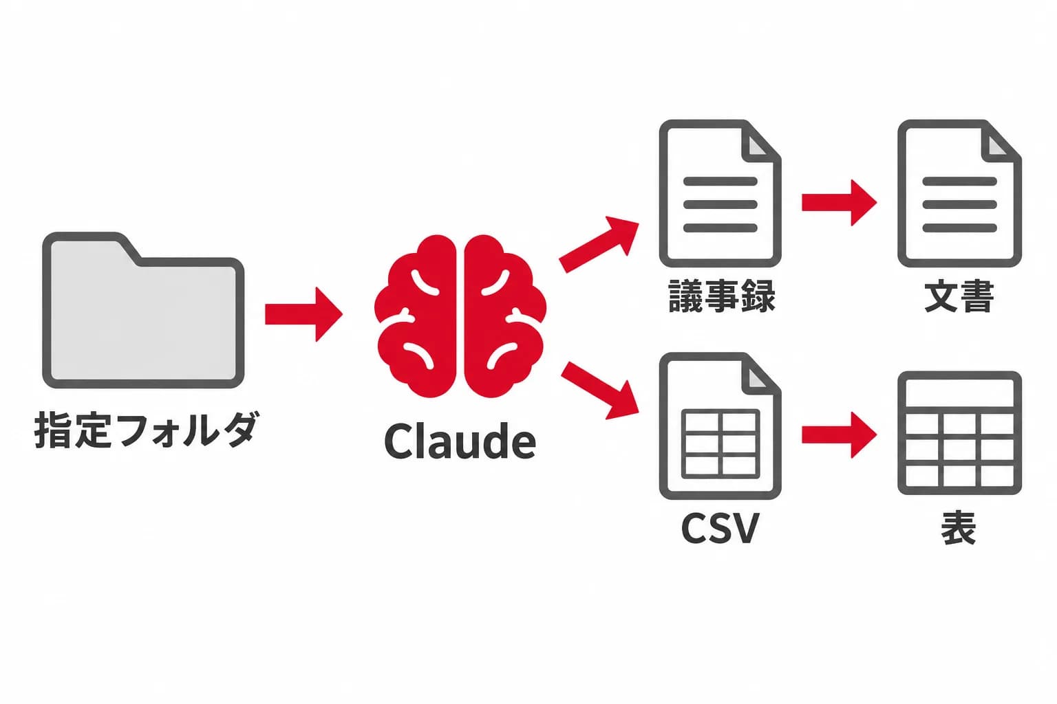 指定フォルダから編集可能な成果物ができる流れを、指定フォルダ・議事録・CSV・Claude・文書・表の関係で示した図。