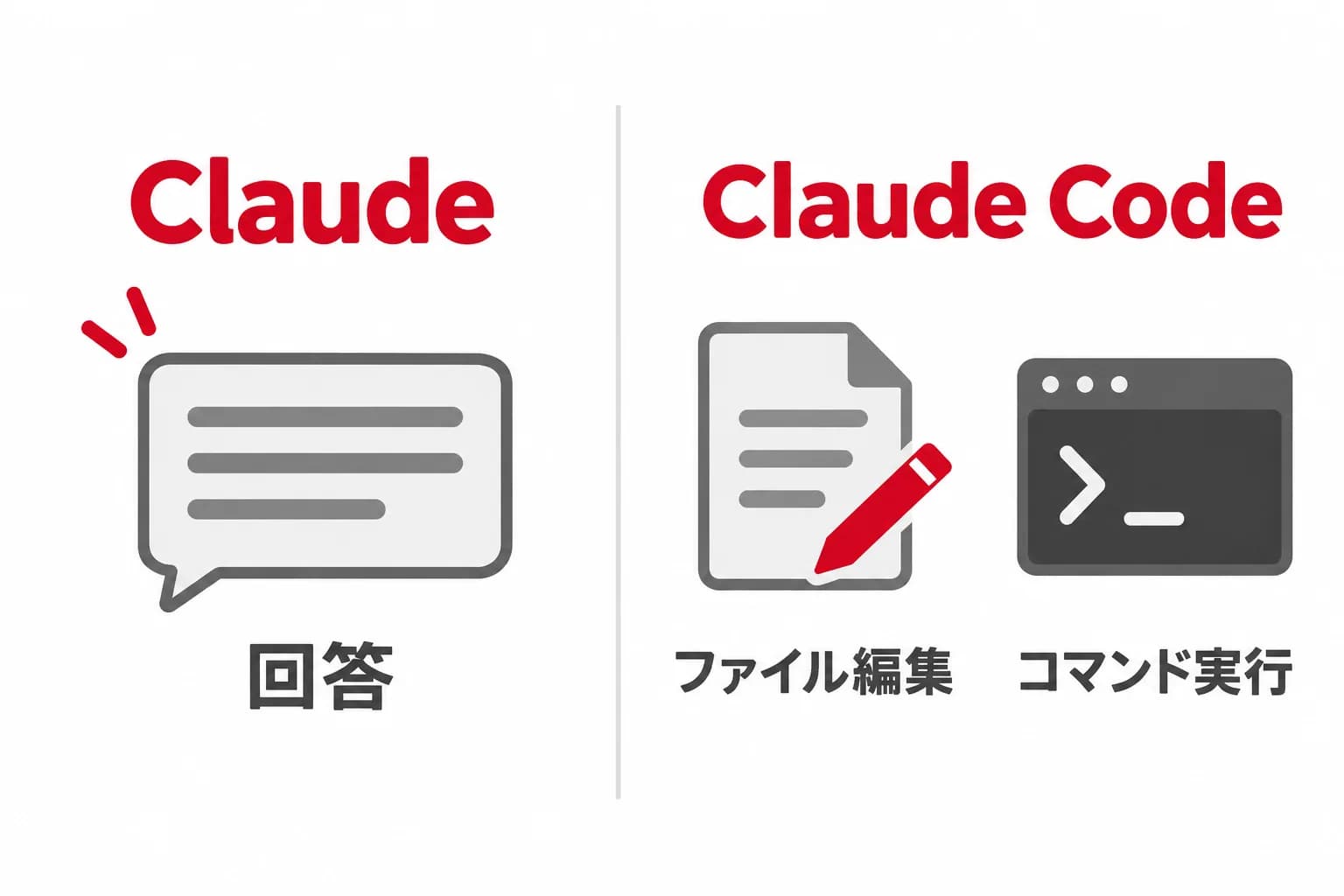 ClaudeとClaude Codeが生み出す成果物の違いを、Claude・回答・Claude Code・ファイル編集・コマンド実行の関係で示した図。
