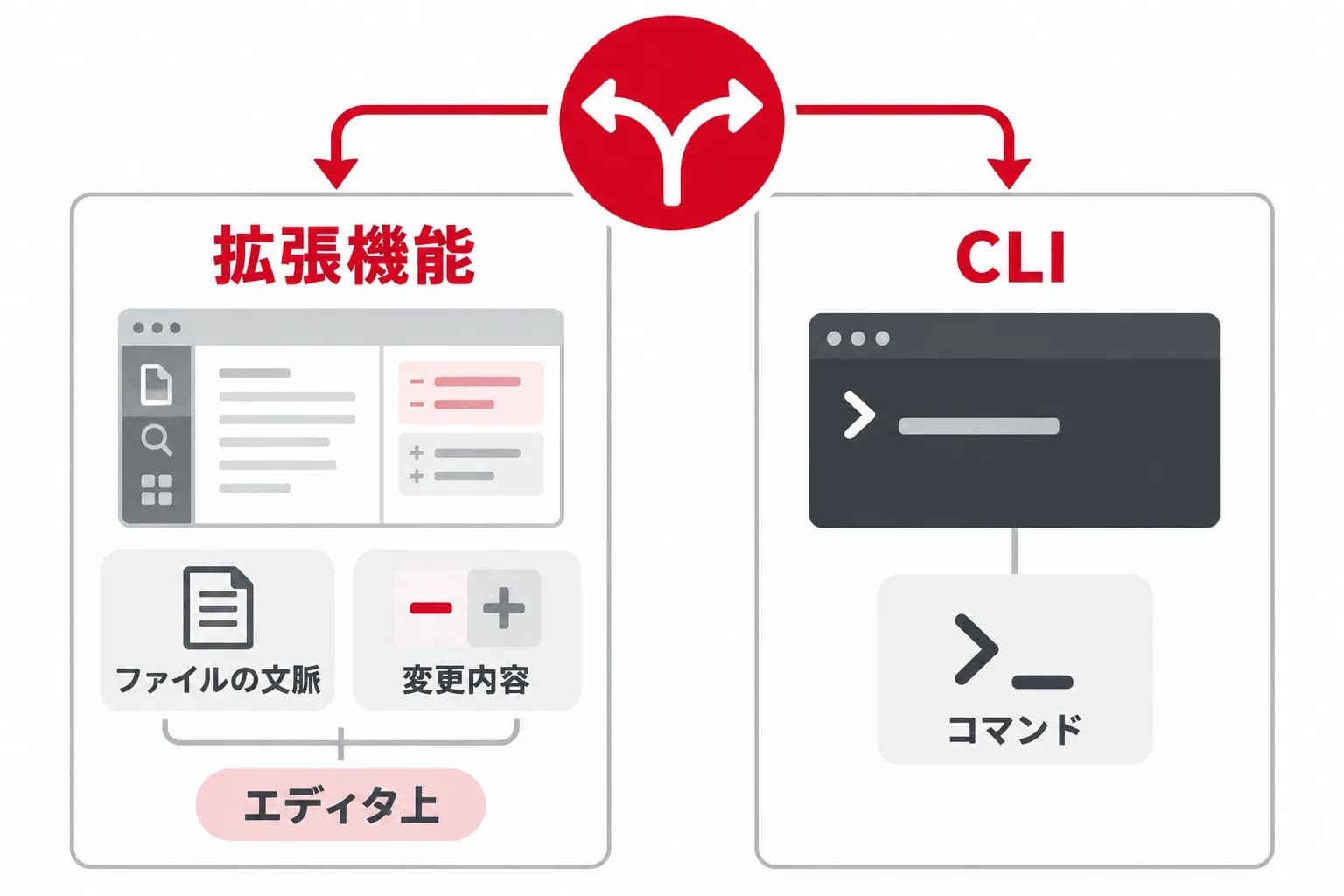 画面で確認する拡張機能と、文字で操作するCLIの対比を、拡張機能・ファイルの文脈・変更内容・エディタ上・CLI・コマンドの関係で示した図。