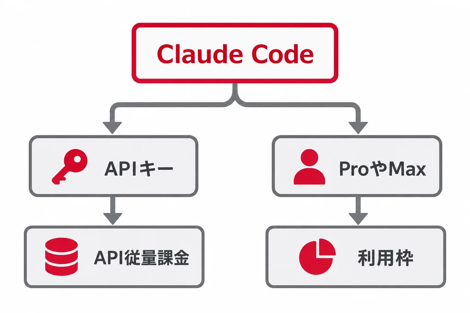 APIキーの有無による請求先の分岐を、Claude Code・APIキー・API従量課金・ProやMax・利用枠の関係で示した図。
