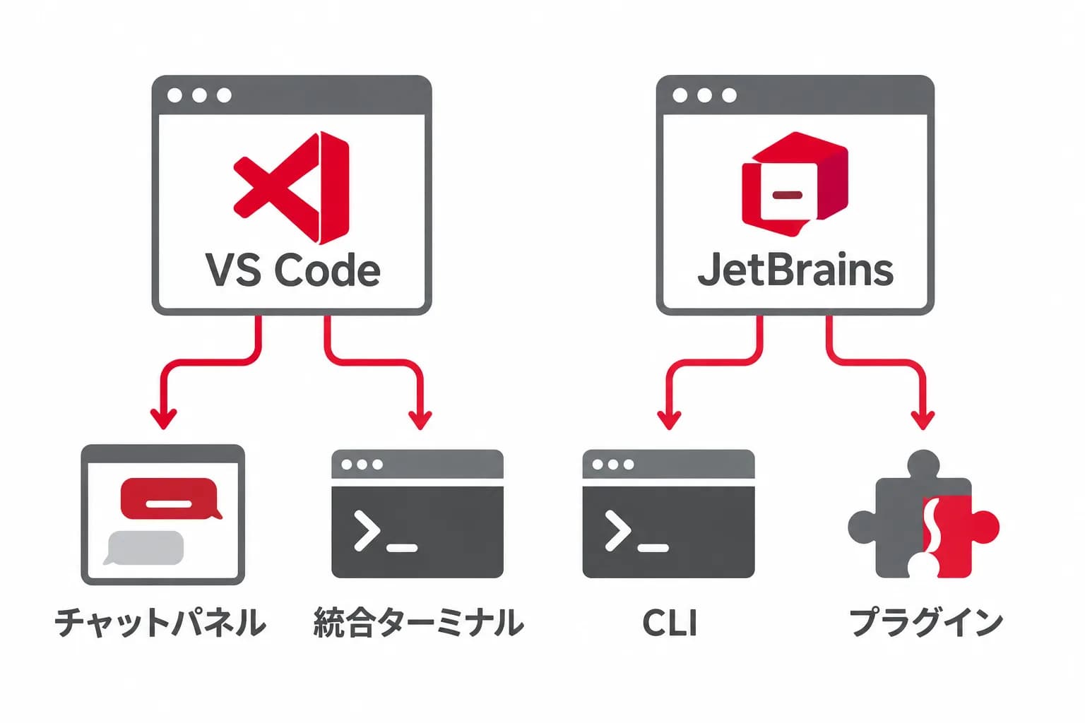 作業場所ごとに必要な入口が異なる関係を、VS Code・チャットパネル・統合ターミナル・CLI・JetBrains・プラグインの関係で示した図。
