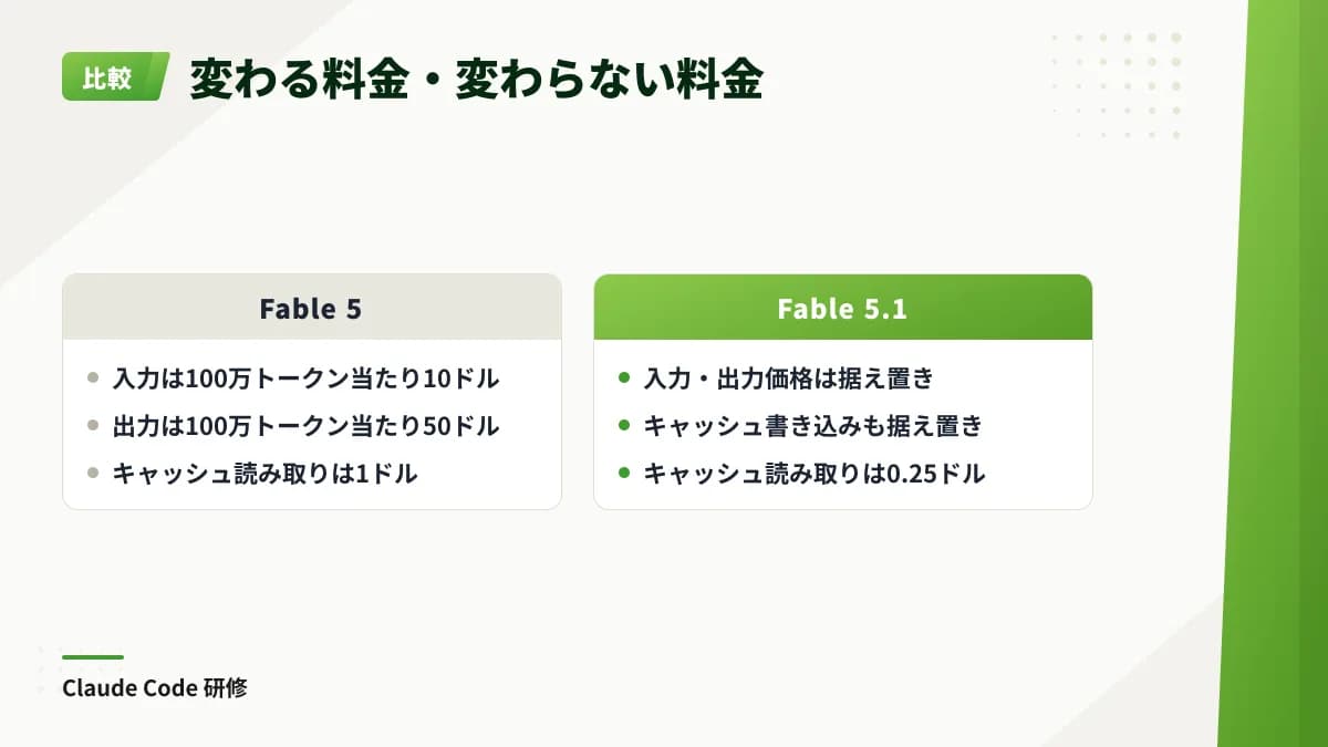 Fable 5とFable 5.1の料金を比較し、入力・出力は据え置きで、キャッシュ読み取りだけが100万トークン当たり1ドルから0.25ドルになったことを示す。
