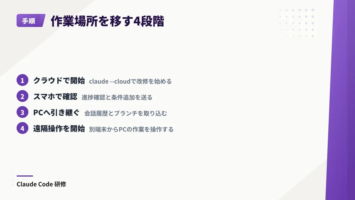 クラウドで改修を始め、スマホで進捗確認後にPCへ引き継ぎ、Remote Controlで同じローカル作業を操作する流れ。