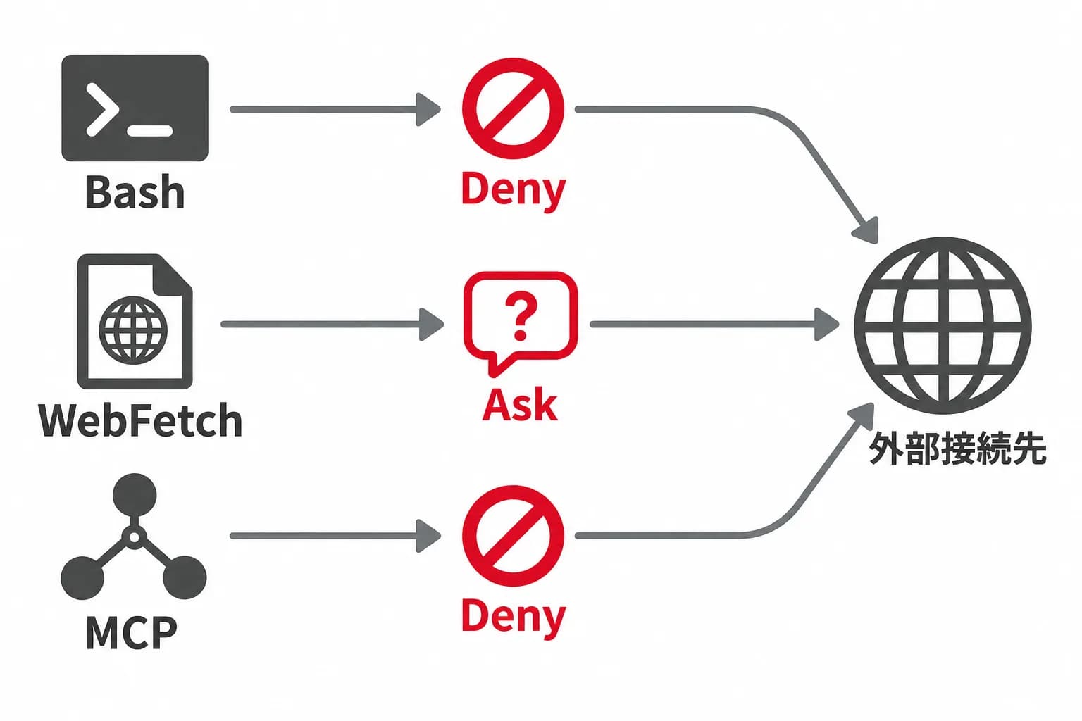 外部へ到達する通信経路ごとの制御を、Bash・WebFetch・MCP・Deny・Ask・外部接続先の関係で示した図。