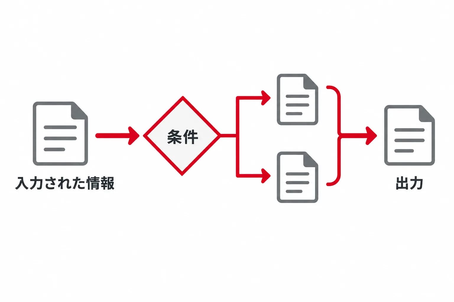 入力から条件による振り分けを経て出力に至る処理の流れを、入力された情報・条件・出力の関係で示した図。