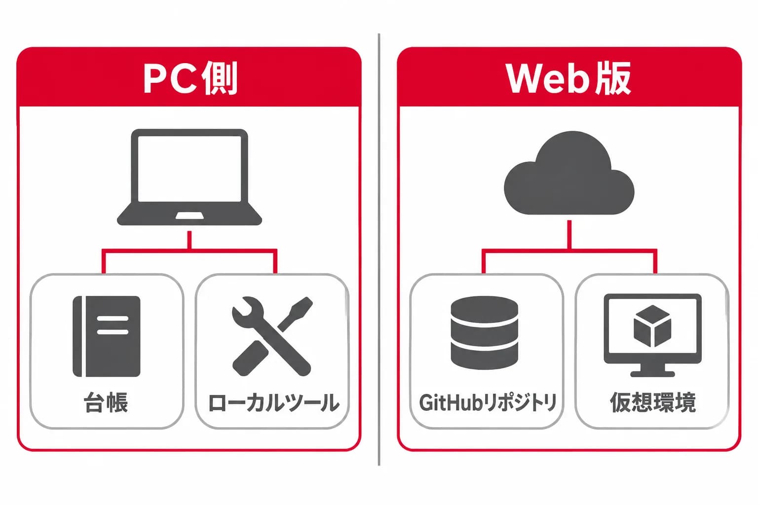PC側とWeb版で、処理場所と利用できる資産が分かれる対比を、PC側・台帳・ローカルツール・Web版・GitHubリポジトリ・仮想環境の関係で示した図。