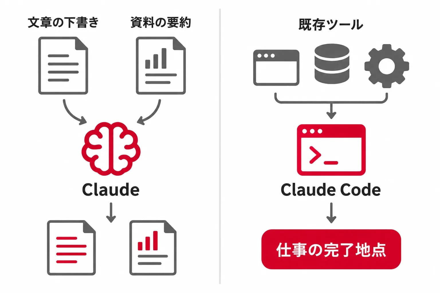 ClaudeとClaude Codeで異なる仕事の完了地点を、文章の下書き・資料の要約・Claude・既存ツール・Claude Code・仕事の完了地点の関係で示した図。