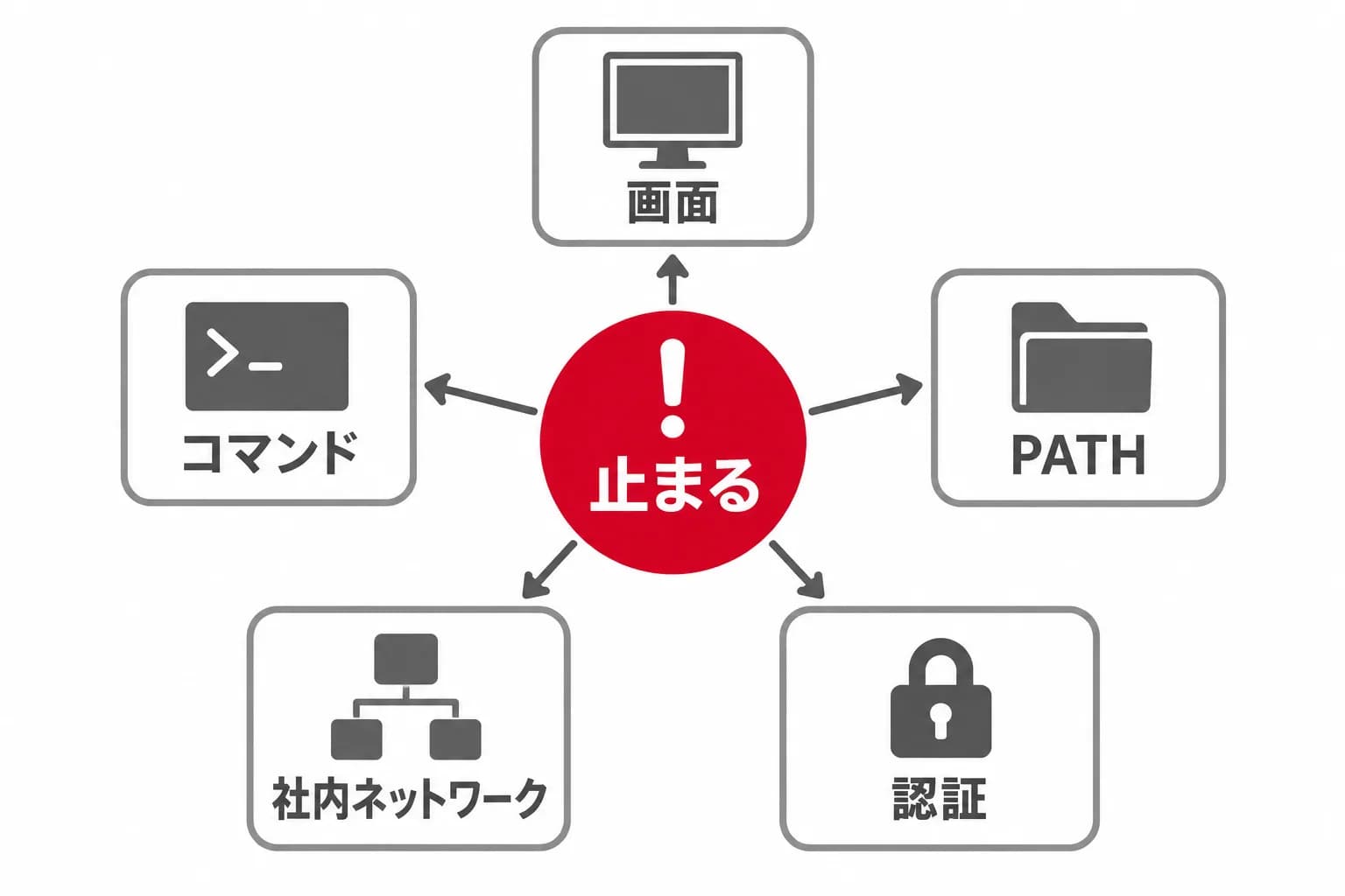 Claude Codeが止まる地点と見直す対象の分岐を、止まる・画面・コマンド・PATH・社内ネットワーク・認証の関係で示した図。