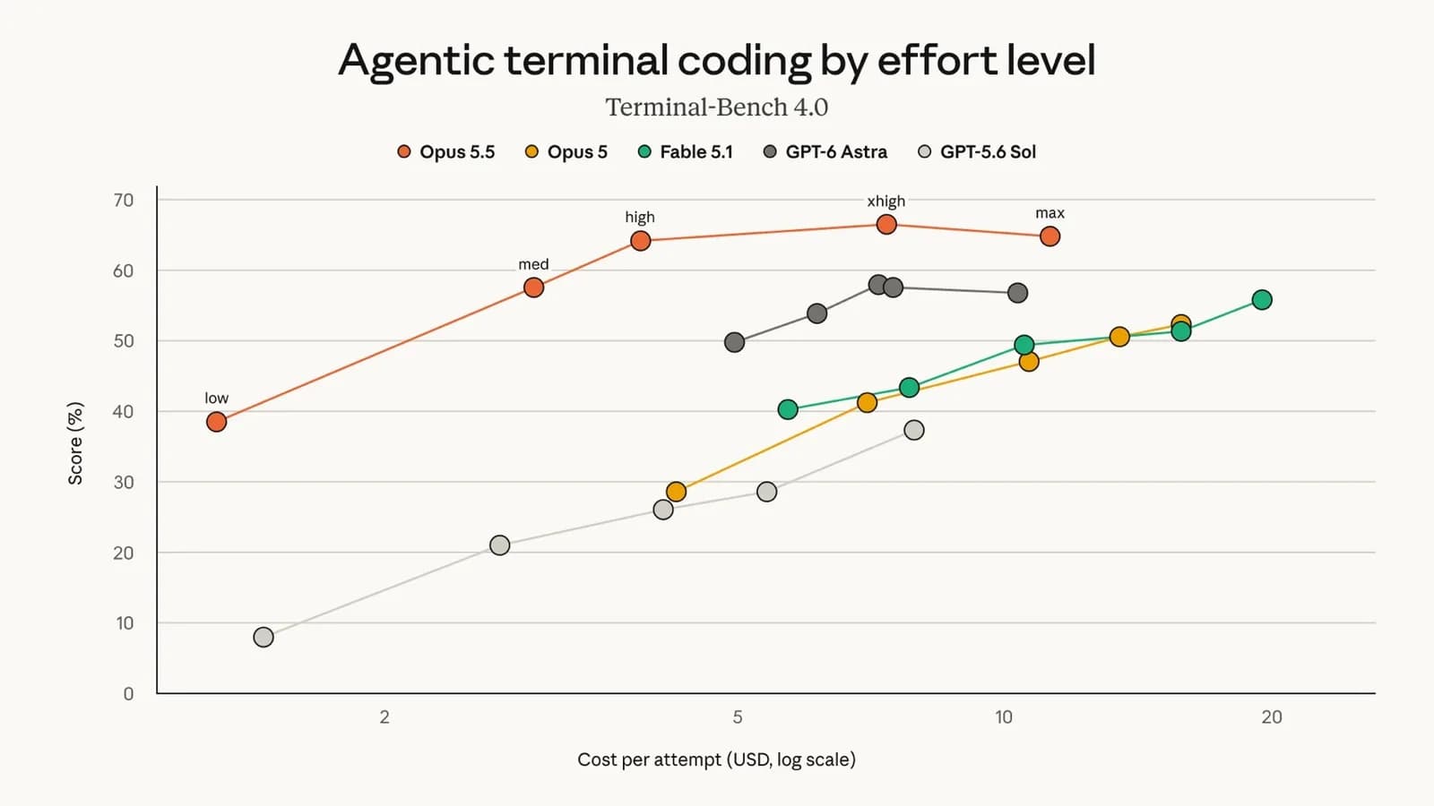 Terminal-Bench 4.0 のスコアを1回あたりのコストに対して並べた図。Opus 5.5 は低コスト側で他モデルを上回る