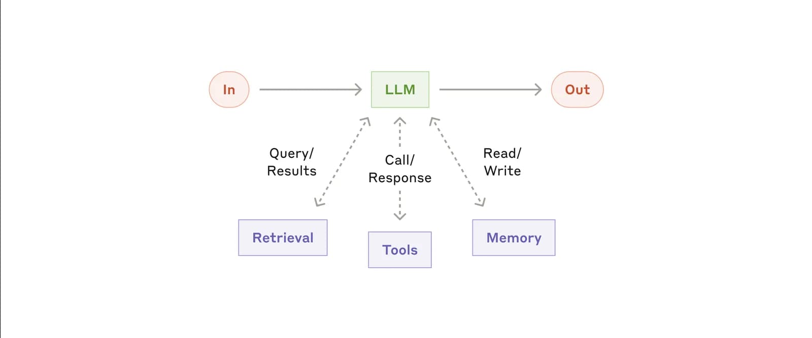 LLMがRetrieval・Tools・Memoryと連携する拡張アーキテクチャの図解