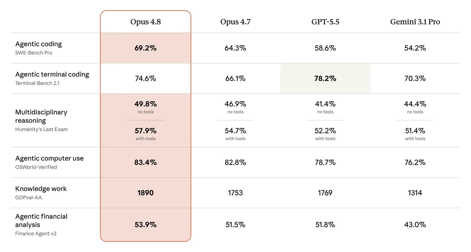複数AIモデルの6項目ベンチマーク総合比較表(Opus 4.8が最多首位)