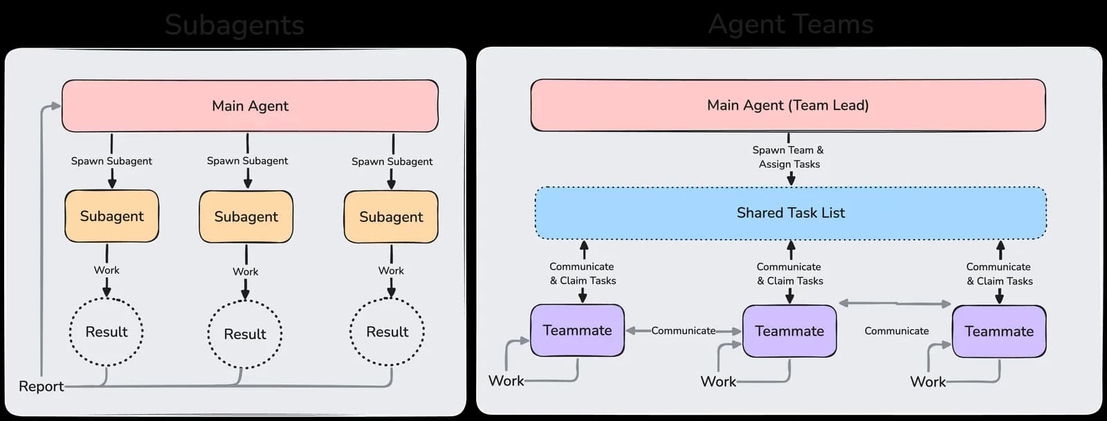 Subagent とエージェントチームのアーキテクチャを比較する図。Subagents はメインエージェントによって生成され、作業を実行し、結果を報告します。エージェントチームは共有タスクリストを通じて調整され、チームメンバーが互いに直接通信します。