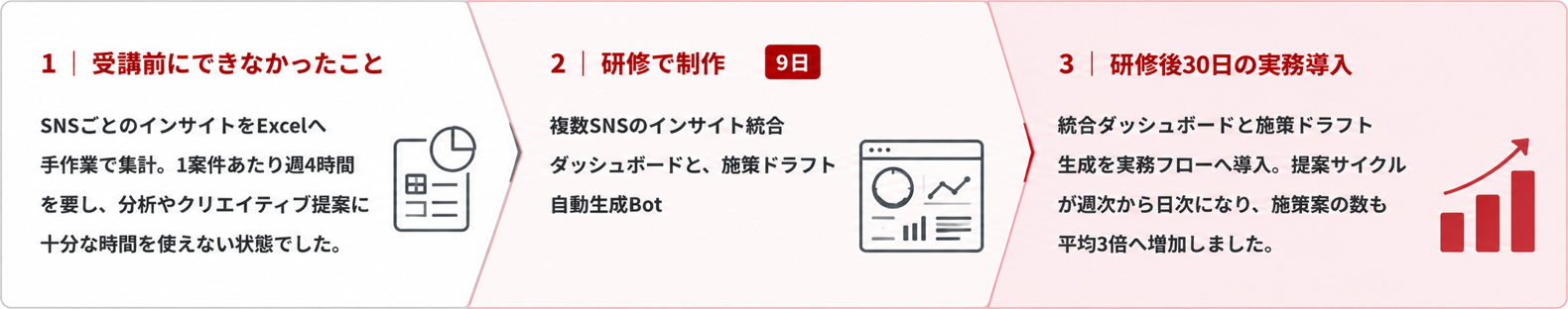 SNSデータ集計の課題から、9日で統合ダッシュボードと施策ドラフト生成Botを制作し、30日後に日次運用へ移行した流れ