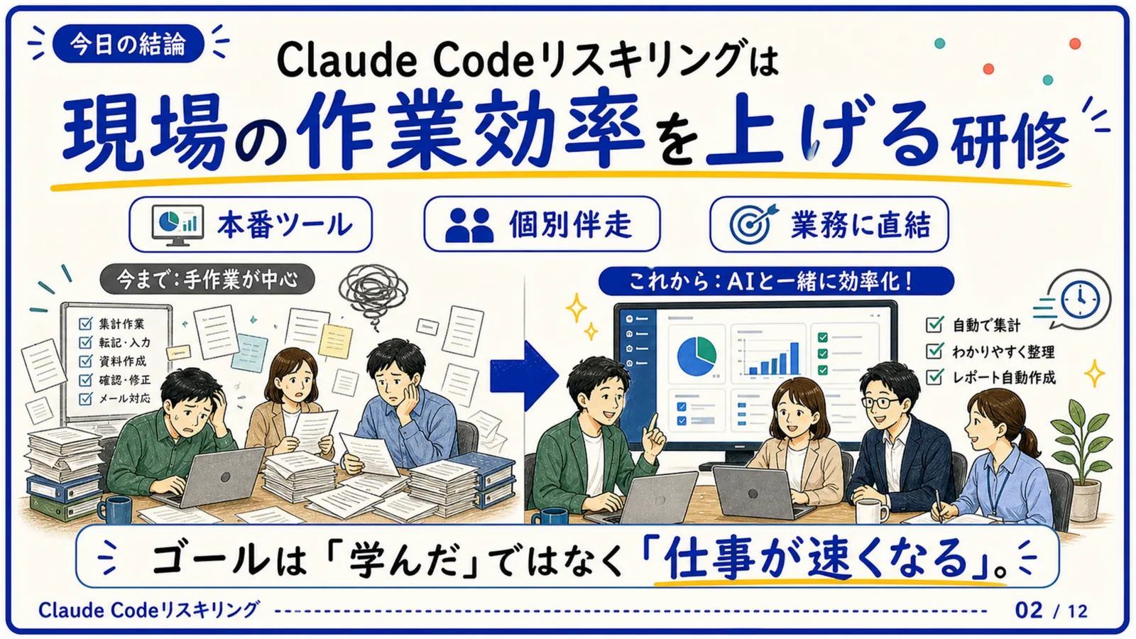 スライド02：今日の結論：現場の作業効率を上げる研修