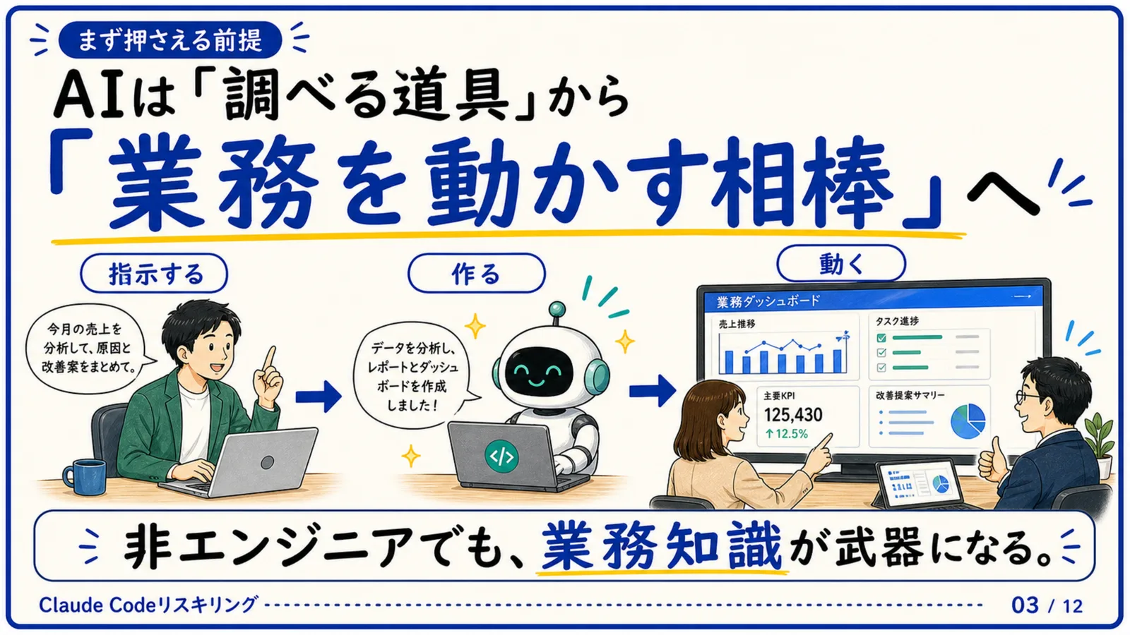 スライド03：AIは「調べる道具」から「業務を動かす相棒」へ