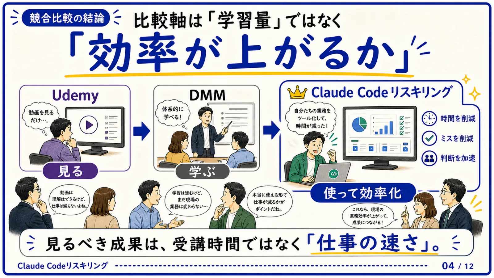 スライド04：比較軸は「学習量」ではなく「効率が上がるか」