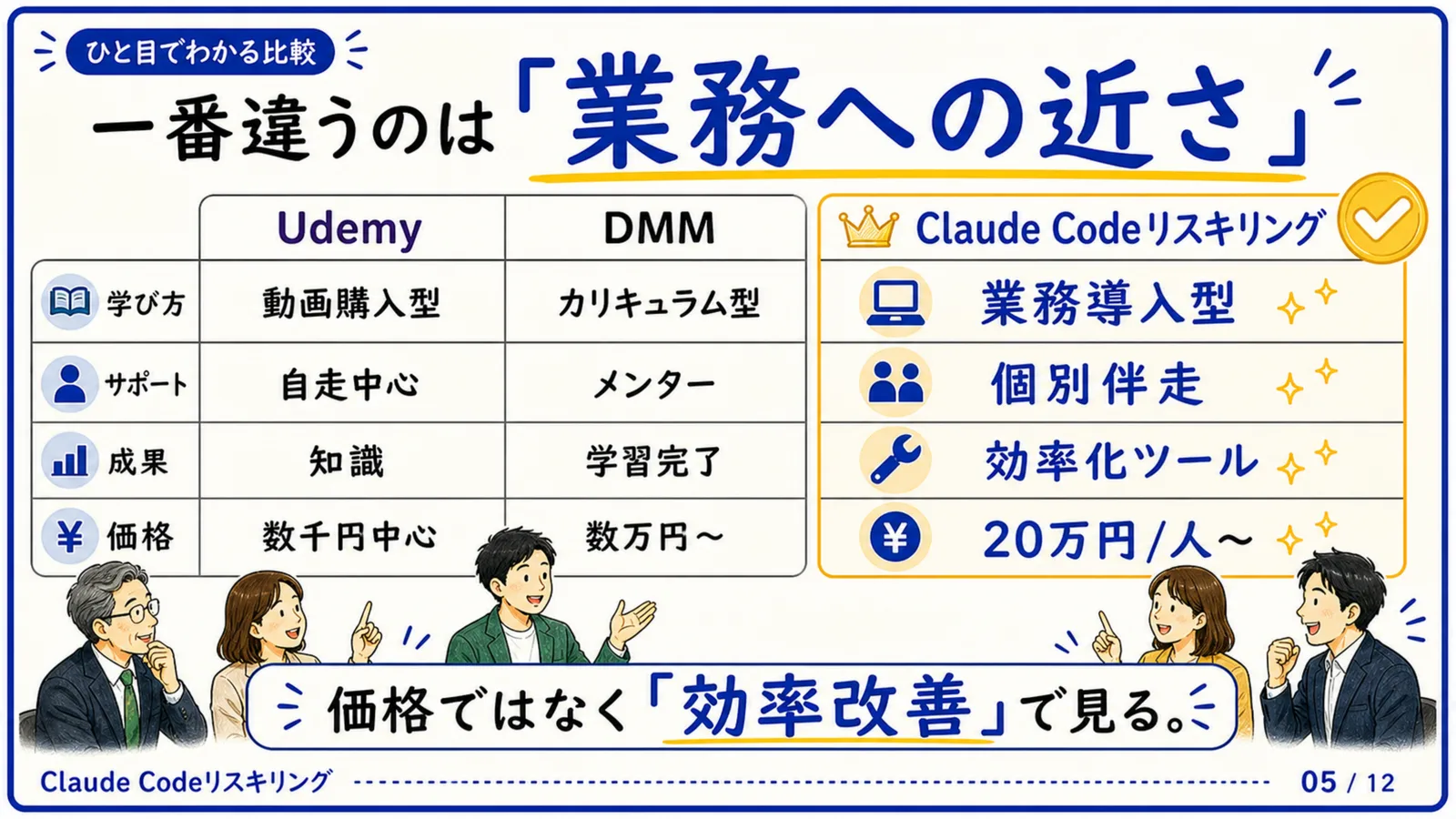 スライド05：ひと目でわかる比較：一番違うのは「業務への近さ」