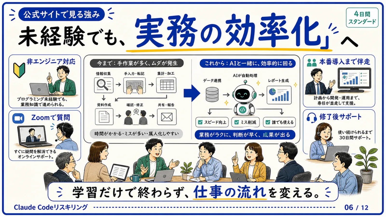 スライド06：未経験でも「実務の効率化」へ（4日間スタンダード）