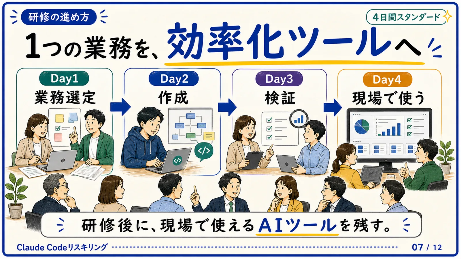 スライド07：研修の進め方：1つの業務を効率化ツールへ（Day1〜4）