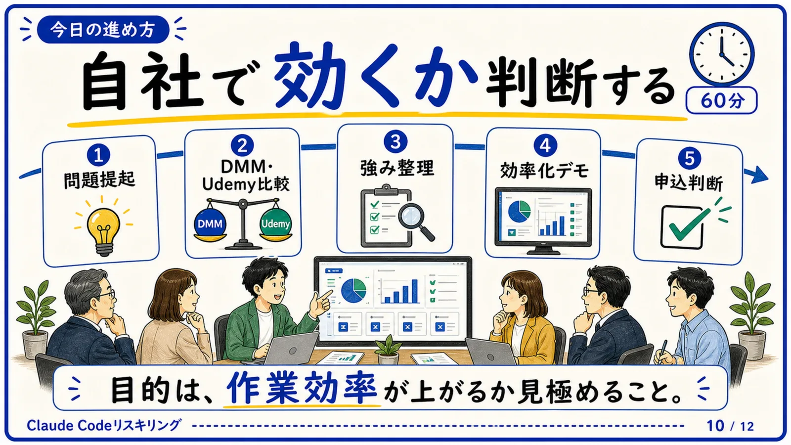 スライド10：自社で効くか判断する（無料60分セミナーの流れ）