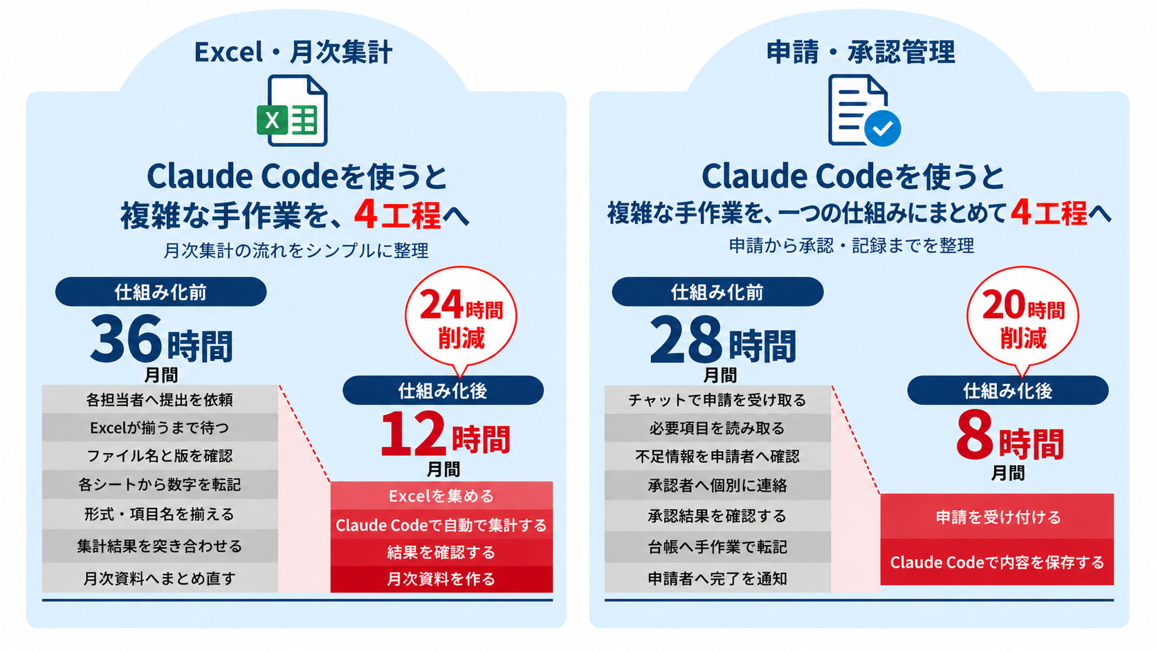 Excel・月次集計は月36時間から12時間へ24時間削減、申請・承認管理は月28時間から8時間へ20時間削減する比較図